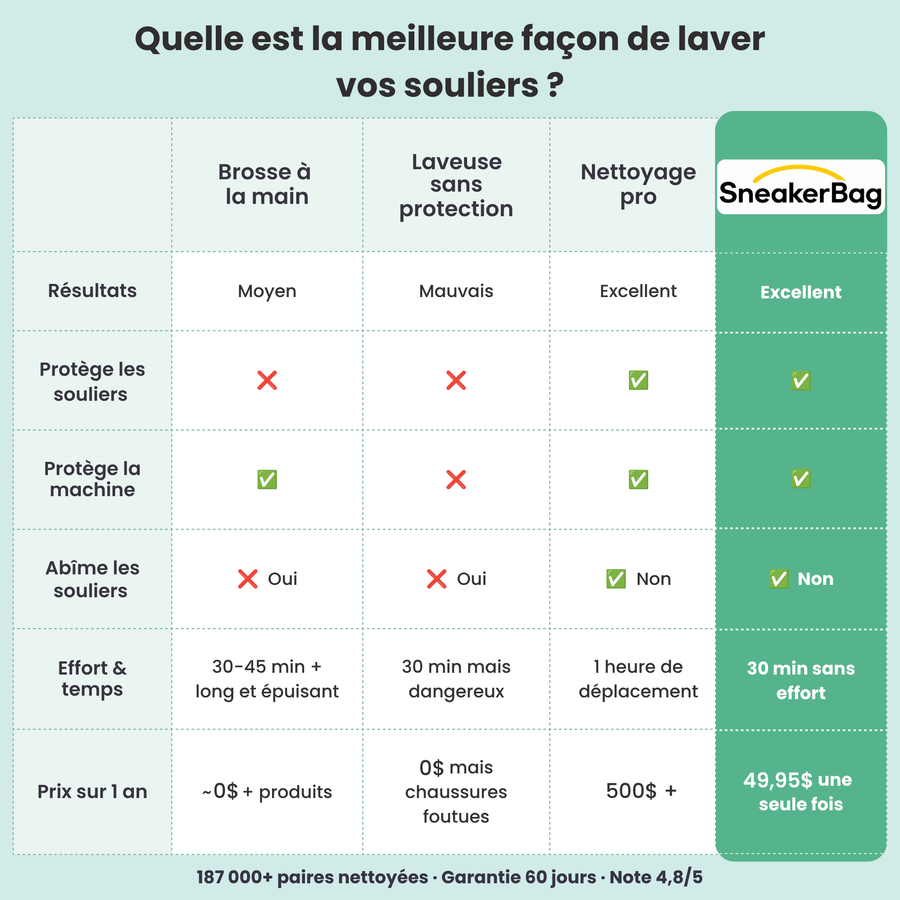SneakerBag  — Sac de lavage pour Souliers